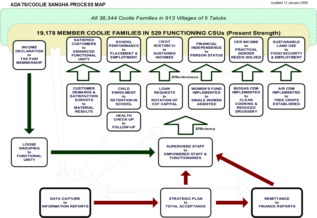 ADATS Process Map